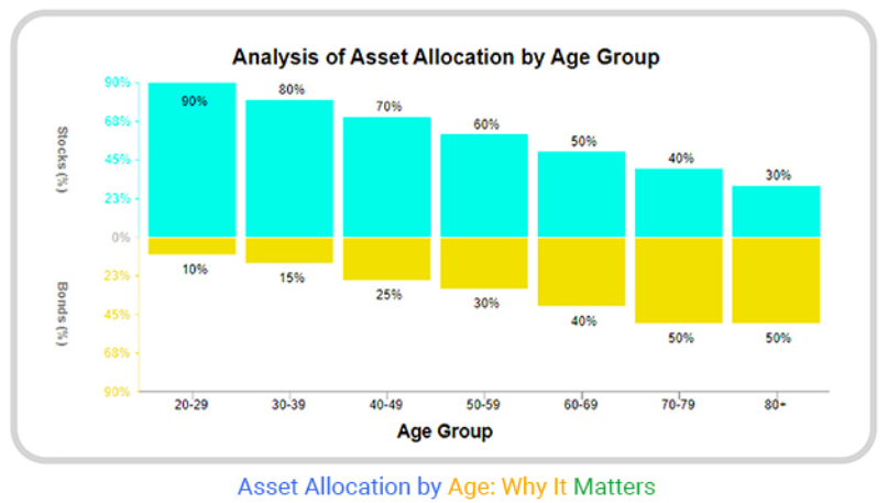 Age based asset allocation