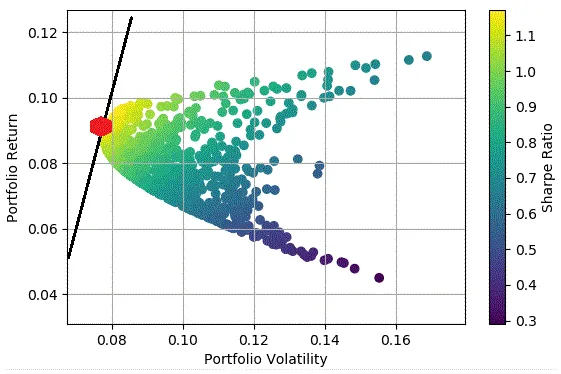 Modern Portfolio Theory Blog